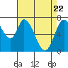 Newark Slough tide chart for Tuesday, April 22, 2025