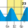Newark Slough tide chart for Wednesday, April 23, 2025