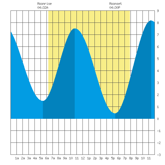 Newark Slough tide chart for Thursday, April 24, 2025