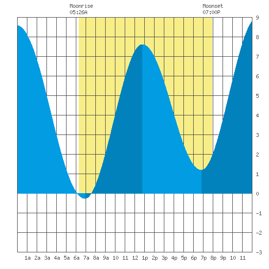 Newark Slough tide chart for Saturday, April 26, 2025