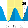 Newark Slough tide chart for Saturday, April 26, 2025