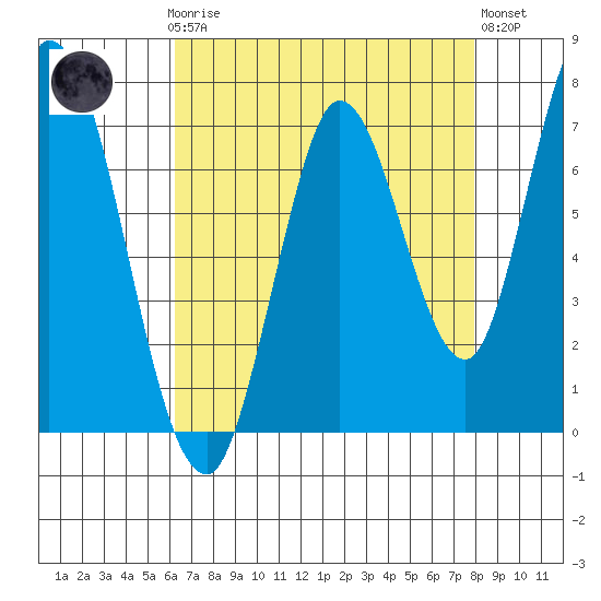 Newark Slough tide chart for Sunday, April 27, 2025