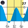 Newark Slough tide chart for Sunday, April 27, 2025