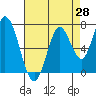 Newark Slough tide chart for Monday, April 28, 2025