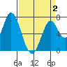 Newark Slough tide chart for Wednesday, April 2, 2025
