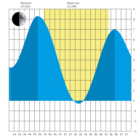 Newark Slough tide chart for Friday, April 4, 2025