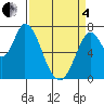 Newark Slough tide chart for Friday, April 4, 2025