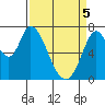 Newark Slough tide chart for Saturday, April 5, 2025