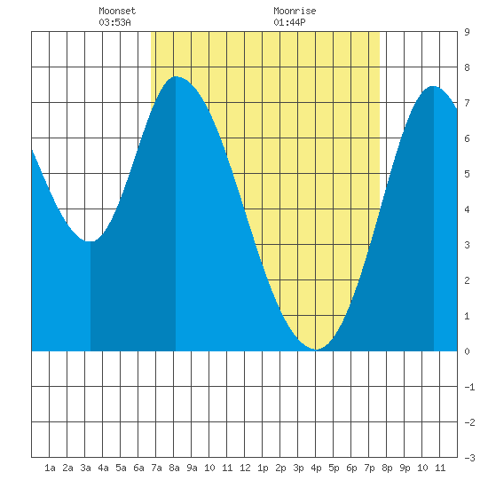 Newark Slough tide chart for Sunday, April 6, 2025