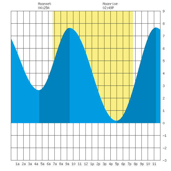 Newark Slough tide chart for Monday, April 7, 2025