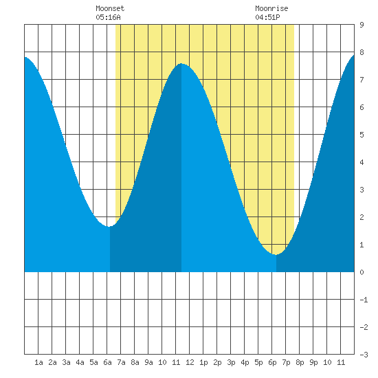 Newark Slough tide chart for Wednesday, April 9, 2025