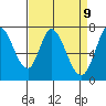 Newark Slough tide chart for Wednesday, April 9, 2025
