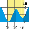 Newark Slough tide chart for Saturday, May 10, 2025