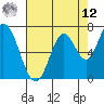 Newark Slough tide chart for Monday, May 12, 2025