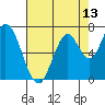 Newark Slough tide chart for Tuesday, May 13, 2025