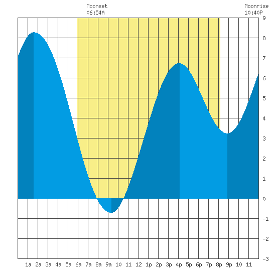Newark Slough tide chart for Wednesday, May 14, 2025