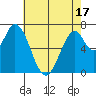Newark Slough tide chart for Saturday, May 17, 2025