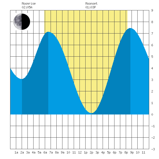 Newark Slough tide chart for Tuesday, May 20, 2025