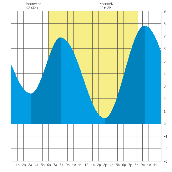 Newark Slough tide chart for Wednesday, May 21, 2025