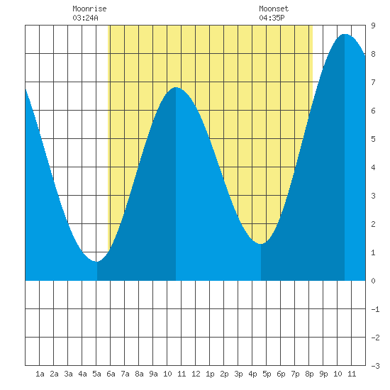 Newark Slough tide chart for Friday, May 23, 2025