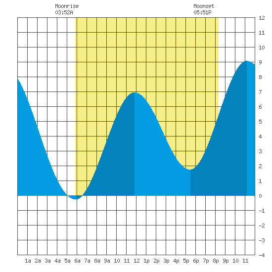 Newark Slough tide chart for Saturday, May 24, 2025