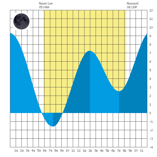 Newark Slough tide chart for Monday, May 26, 2025
