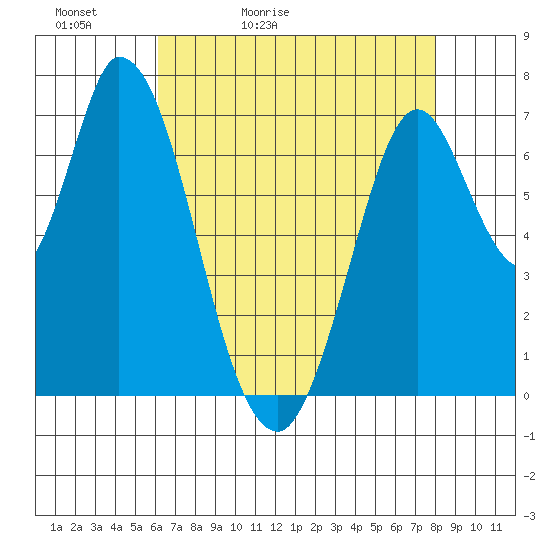 Newark Slough tide chart for Friday, May 2, 2025