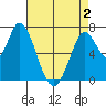 Newark Slough tide chart for Friday, May 2, 2025