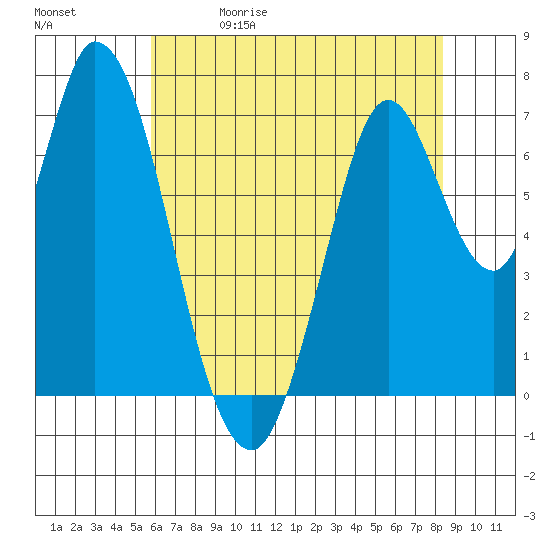 Newark Slough tide chart for Friday, May 30, 2025