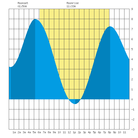 Newark Slough tide chart for Saturday, May 3, 2025
