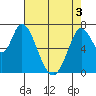 Newark Slough tide chart for Saturday, May 3, 2025