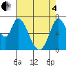 Newark Slough tide chart for Sunday, May 4, 2025