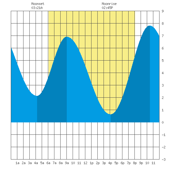Newark Slough tide chart for Tuesday, May 6, 2025
