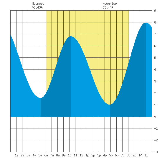 Newark Slough tide chart for Wednesday, May 7, 2025