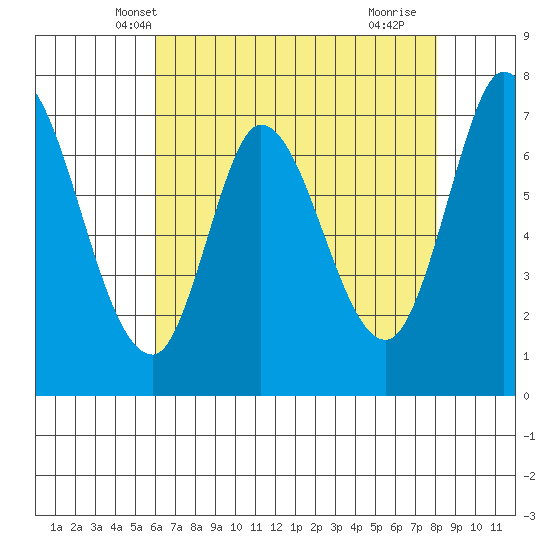 Newark Slough tide chart for Thursday, May 8, 2025