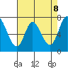 Newark Slough tide chart for Thursday, May 8, 2025