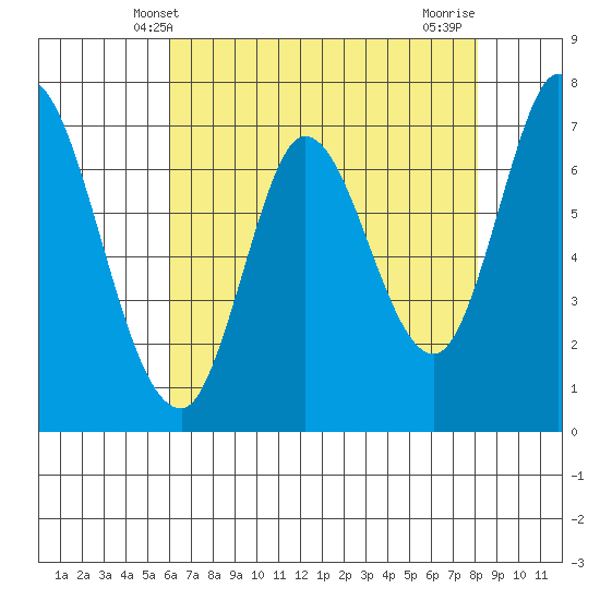 Newark Slough tide chart for Friday, May 9, 2025