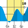 Newark Slough tide chart for Tuesday, June 10, 2025