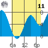 Newark Slough tide chart for Wednesday, June 11, 2025