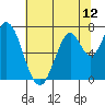Newark Slough tide chart for Thursday, June 12, 2025