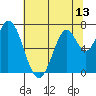 Newark Slough tide chart for Friday, June 13, 2025