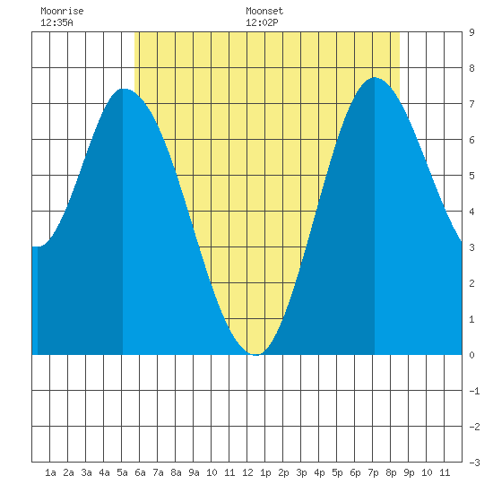 Newark Slough tide chart for Tuesday, June 17, 2025