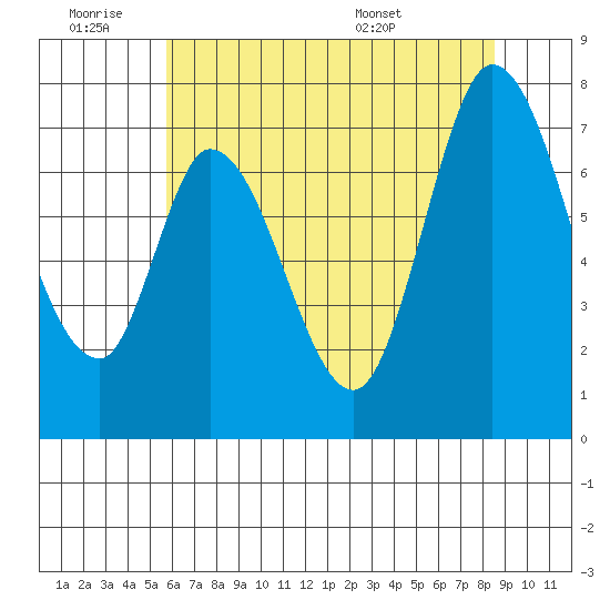Newark Slough tide chart for Thursday, June 19, 2025