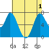 Newark Slough tide chart for Sunday, June 1, 2025
