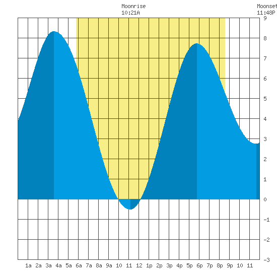 Newark Slough tide chart for Sunday, June 29, 2025