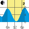 Newark Slough tide chart for Monday, June 2, 2025