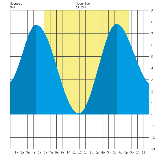 Newark Slough tide chart for Monday, June 30, 2025