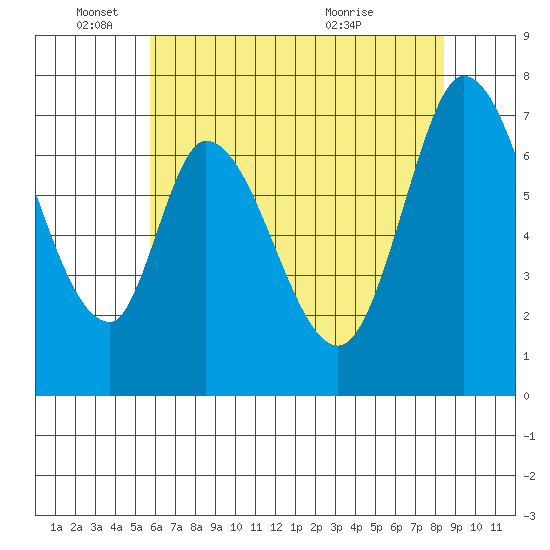 Newark Slough tide chart for Wednesday, June 4, 2025