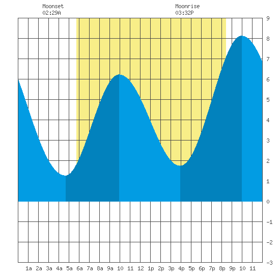 Newark Slough tide chart for Thursday, June 5, 2025