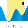 Newark Slough tide chart for Monday, June 9, 2025